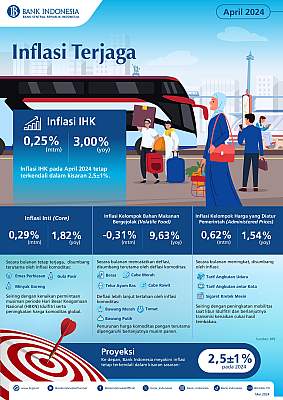 The monthly inflation rate decreased in April.