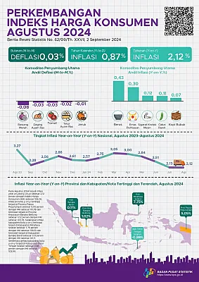 Primary Food Prices Continue to Fall, August Deflation Again